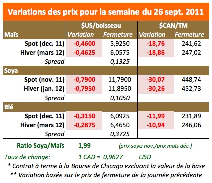 Prix des grains 30 sept 11